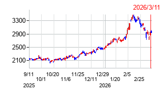 ちゅうぎんフィナンシャルグループの株価チャート