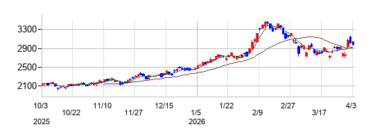 ちゅうぎんフィナンシャルグループの株価チャート