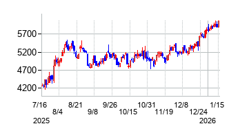 SBIリーシングサービスの株価チャート