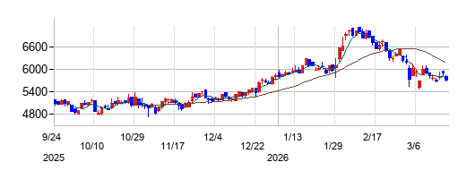 SBIリーシングサービスの株価チャート