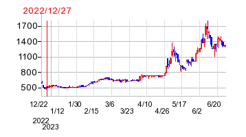 2022年12月27日 12:29前後のの株価チャート