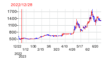 2022年12月28日 11:36前後のの株価チャート
