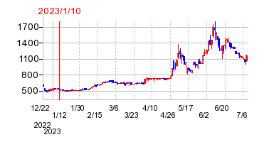 2023年1月10日 16:08前後のの株価チャート
