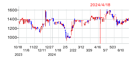 2024年4月18日 10:57前後のの株価チャート