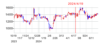2024年4月19日 15:12前後のの株価チャート