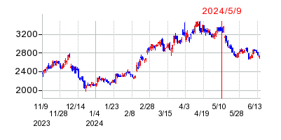 2024年5月9日 11:52前後のの株価チャート