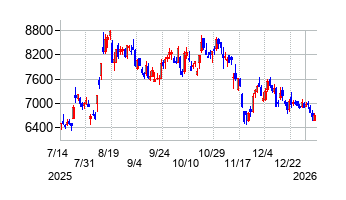 楽天銀行の株価チャート