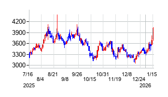 インテグラルの株価チャート