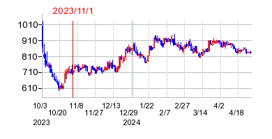 2023年11月1日 10:12前後のの株価チャート