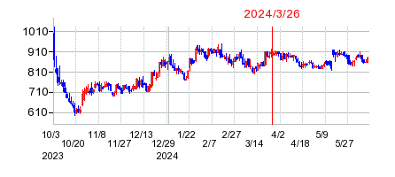 2024年3月26日 10:20前後のの株価チャート