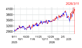 京都フィナンシャルグループの株価チャート