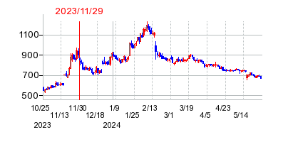 2023年11月29日 11:30前後のの株価チャート