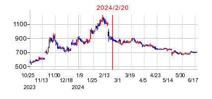 2024年2月20日 13:17前後のの株価チャート