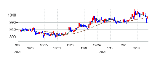 全保連の株価チャート