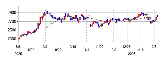 リョービの株価チャート