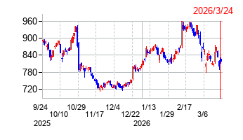 アーレスティの株価チャート