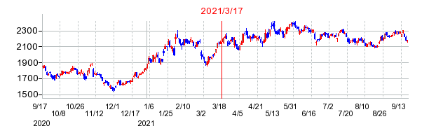 2021年3月17日 15:28前後のの株価チャート