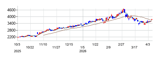 ＡＲＥホールディングスの株価チャート