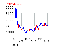 2024年2月26日 10:51前後のの株価チャート