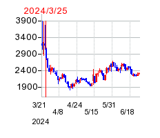 2024年3月25日 09:45前後のの株価チャート