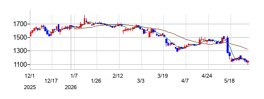ＳＴＧの株価チャート