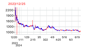 2023年12月25日 15:49前後のの株価チャート