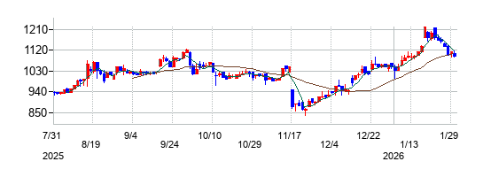 ロココの株価チャート