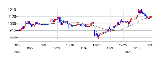 ロココの株価チャート