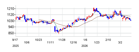 ロココの株価チャート