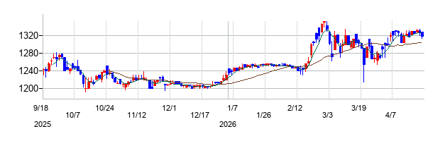 早稲田学習研究会の株価チャート