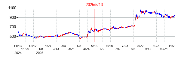 2025年5月13日 16:00前後のの株価チャート