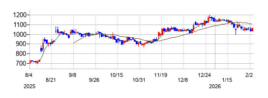 ナルネットコミュニケーションズの株価チャート
