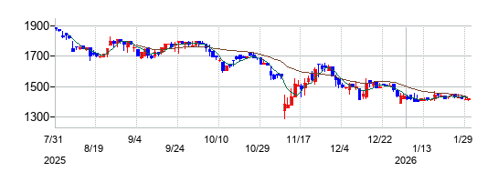 ＳＯＬＩＺＥ　Ｈｏｌｄｉｎｇｓの株価チャート