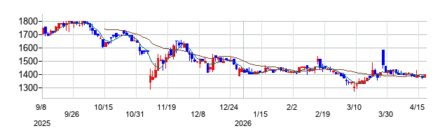 SOLIZE Holdingsの株価チャート