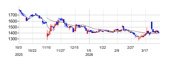 ＳＯＬＩＺＥ　Ｈｏｌｄｉｎｇｓの株価チャート