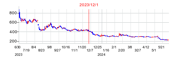 2023年12月1日 16:05前後のの株価チャート