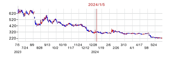 2024年1月5日 09:13前後のの株価チャート