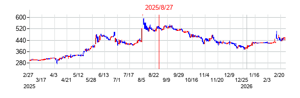 2025年8月27日 15:05前後のの株価チャート