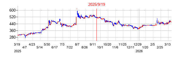 2025年9月19日 17:10前後のの株価チャート