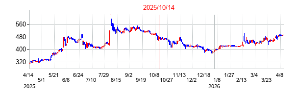 2025年10月14日 17:05前後のの株価チャート