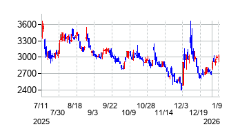 ジーデップ・アドバンスの株価チャート