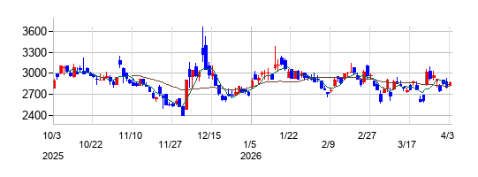 ジーデップ・アドバンスの株価チャート