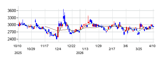 ジーデップ・アドバンスの株価チャート