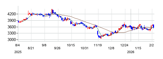 ＤＡＩＷＡ　ＣＹＣＬＥ（ダイワサイクル）の株価チャート