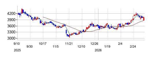 ＤＡＩＷＡ　ＣＹＣＬＥ（ダイワサイクル）の株価チャート