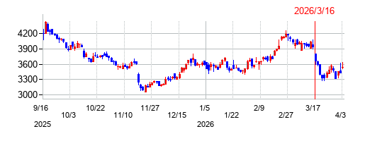 ＤＡＩＷＡ　ＣＹＣＬＥ（ダイワサイクル）の株価チャート