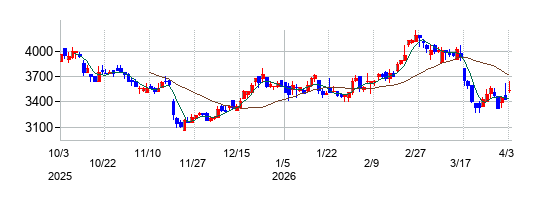 ＤＡＩＷＡ　ＣＹＣＬＥ（ダイワサイクル）の株価チャート