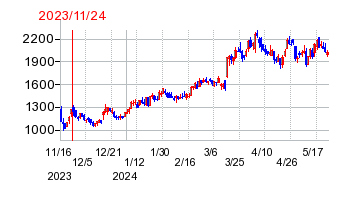2023年11月24日 12:01前後のの株価チャート
