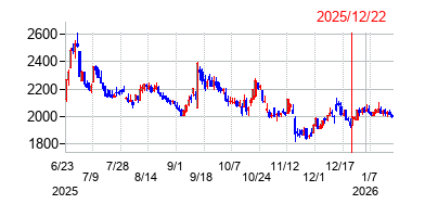 2025年12月22日 15:39前後のの株価チャート