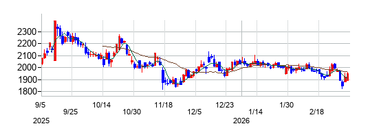 Japan Eyewear Holdings（ジャパンアイウェアHD／JEH）の株価チャート